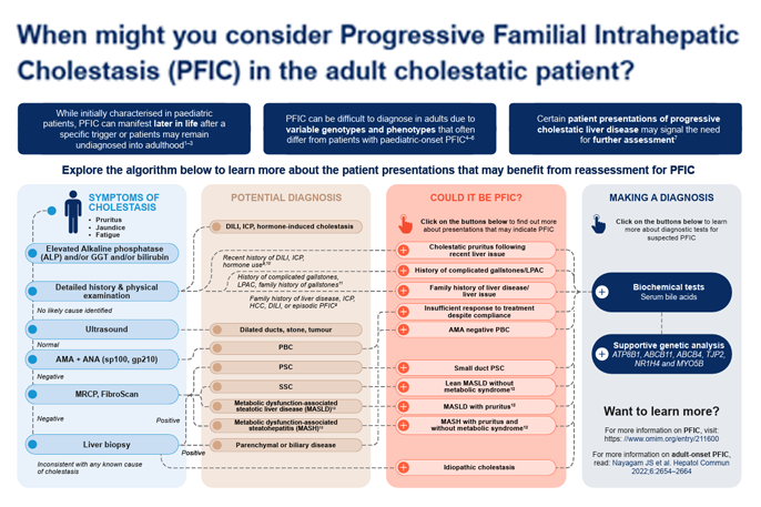 When might you consider PFIC in an adult cholestatic patient?